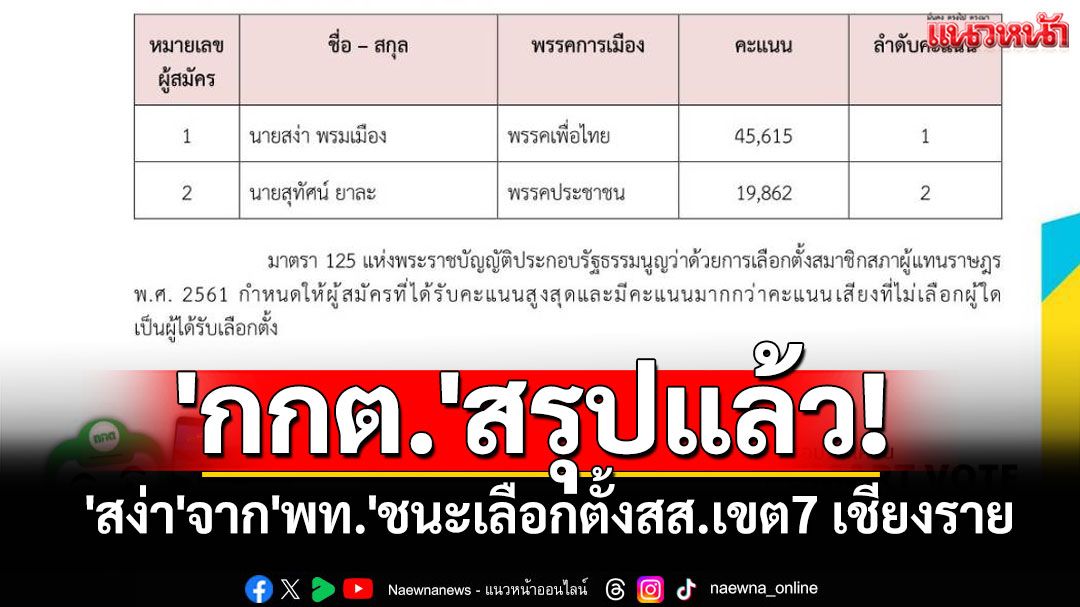 'กกต.'สรุปแล้ว! 'สง่า พรมเมือง'จาก'พท.'ชนะเลือกตั้งซ่อมสส.เขต7 เชียงราย