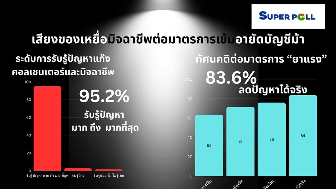 โพลหนุนอายัดบัญชีม้า  สกัดแก๊งคอลฯ/มิจฉาชีพ  ย้ำรบ.-ตำรวจ-แบงก์ชาติ  เร่งตรวจลดกระทบปชช.