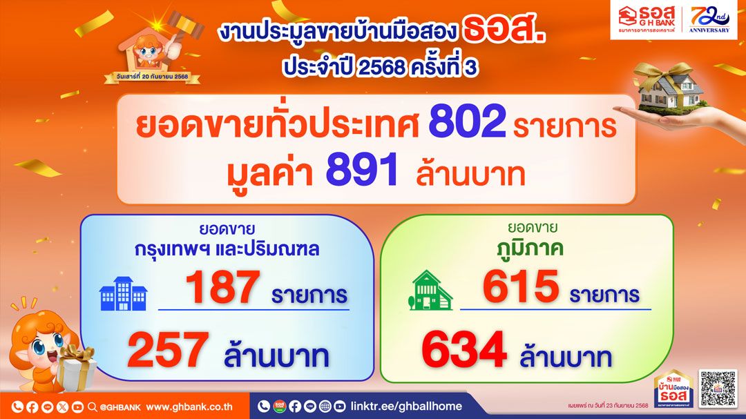 ธอส. เผยยอดประมูลทรัพย์มือ 2 ครั้งที่3 มูลค่ารวม 891 ล้านบาท
