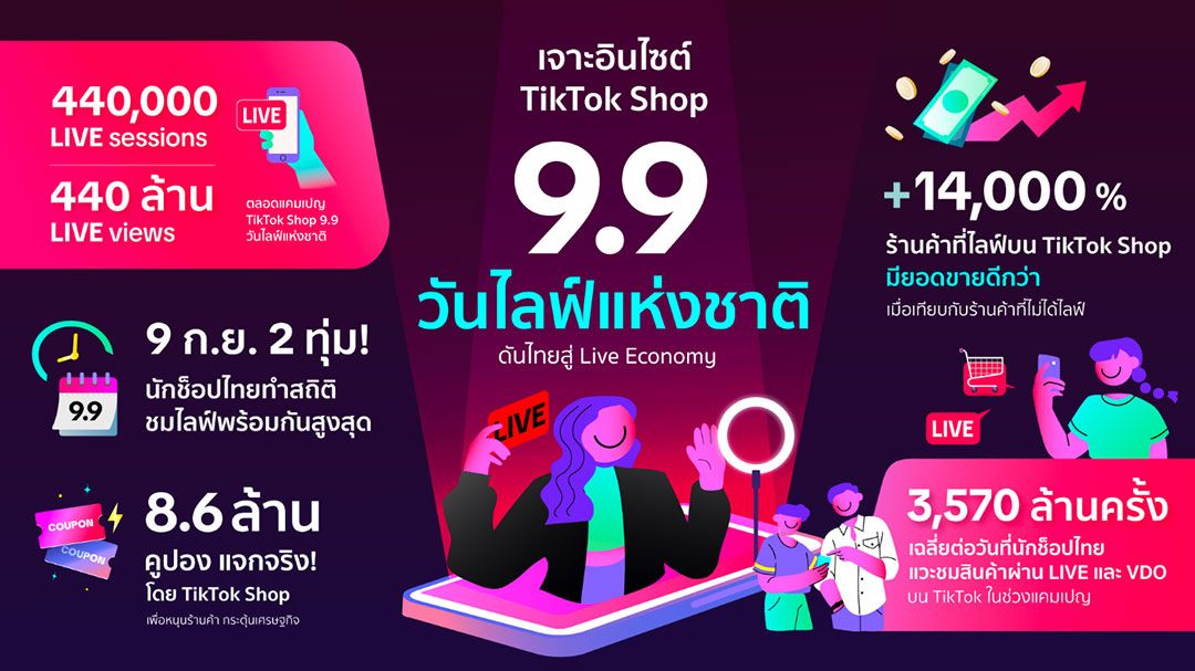 เจาะอินไซต์ แคมเปญ TikTok Shop 9.9 วันไลฟ์แห่งชาติ ดันไทยสู่ LIVE Economy