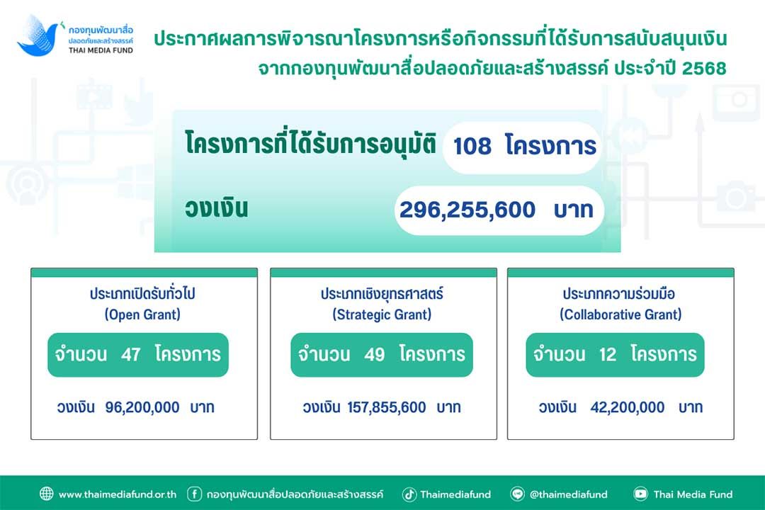 กองทุนสื่อ ประกาศแล้วทุนปี 68 จำนวน 108 โครงการ หลังจากล่าช้ามานานกว่า 4 เดือนเนื่องจากต้องรอกรรมการผู้ทรงคุณวุฒิชุดใหม่