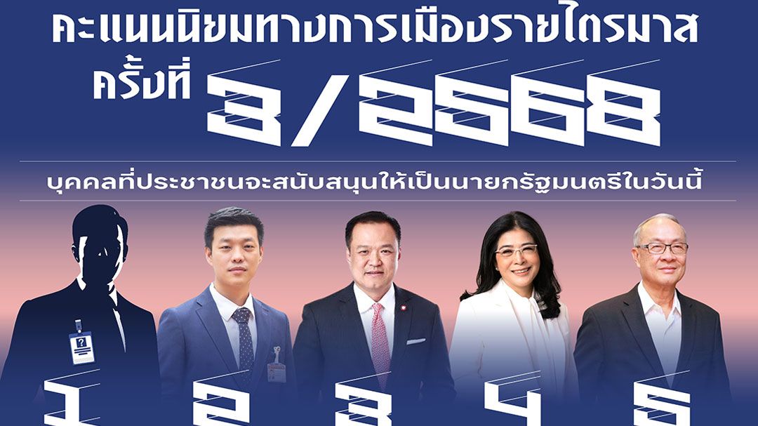 คะแนนนิยมพุ่งตามไล่จี้‘เท้ง’  ชอบนโยบายคนละครึ่งพลัส  โพลเชียร์‘อนุทิน’