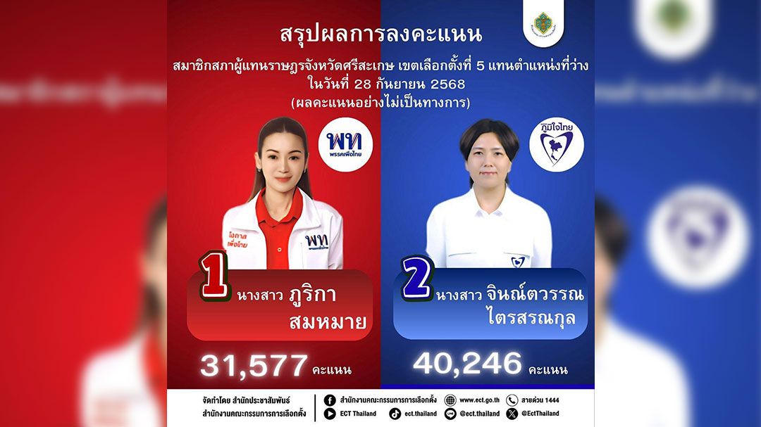 กกต.สรุปเลือกตั้งซ่อมศรีสะเกษ ปชช.ใช้สิทธิ์ร้อยละ 59.95 เล็งประกาศรับรองใน 60 วัน