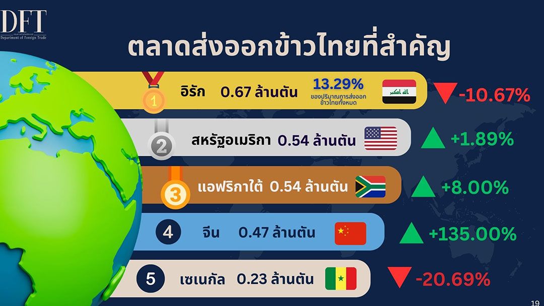 คต.เผยตัวเลขส่งออกข้าวไทย 8 เดือน กว่า 5 ล้านตัน