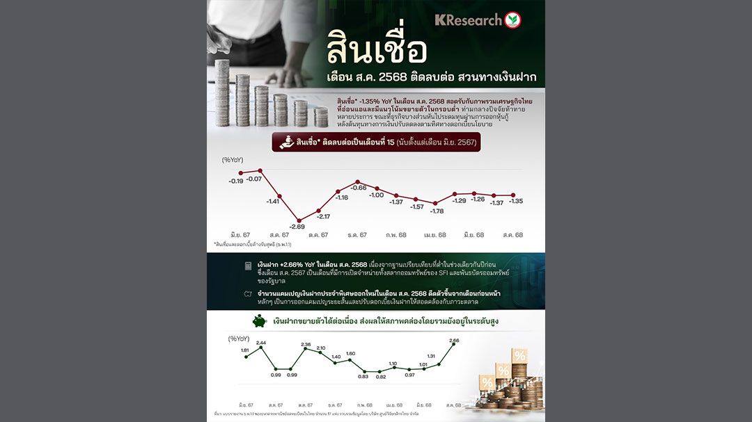 แบงก์คุมเข้มปล่อยกู้ ฉุดยอดสินเชื่อหดตัว 15 เดือนติด