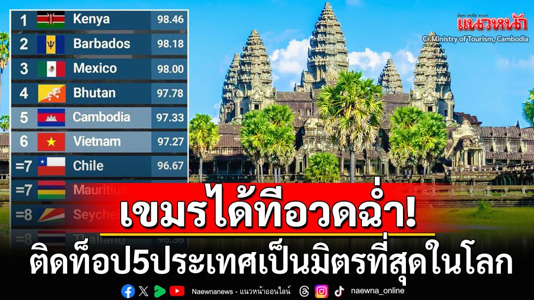 อึ้ง! 'กัมพูชา'ติดท็อป5'ประเทศเป็นมิตรที่สุดในโลก' ตีข่าวขิงเบาๆชนะไทยหลายอันดับ