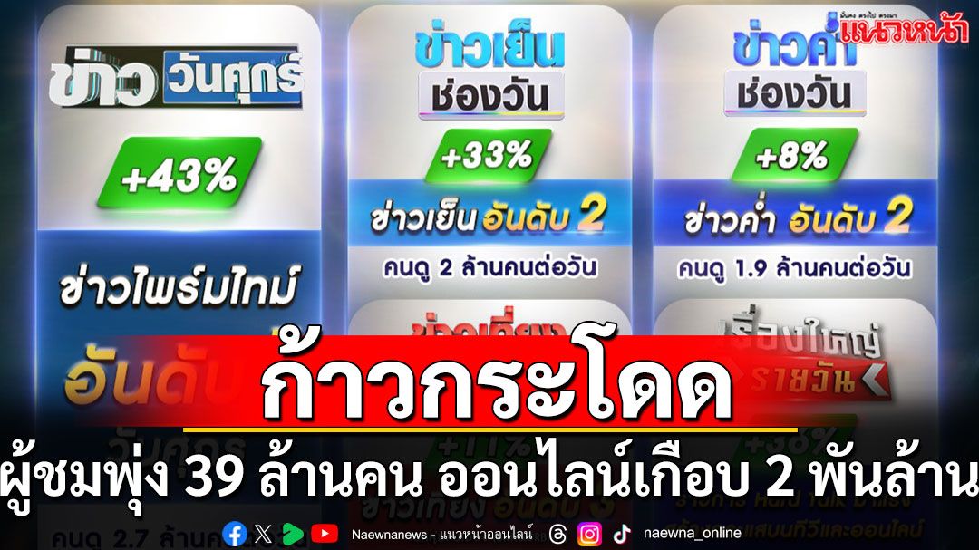 ‘ข่าวช่องวัน’ ยอดผู้ชมพุ่ง 39 ล้านคน ออนไลน์มากกว่า 1,900 ล้านครั้ง