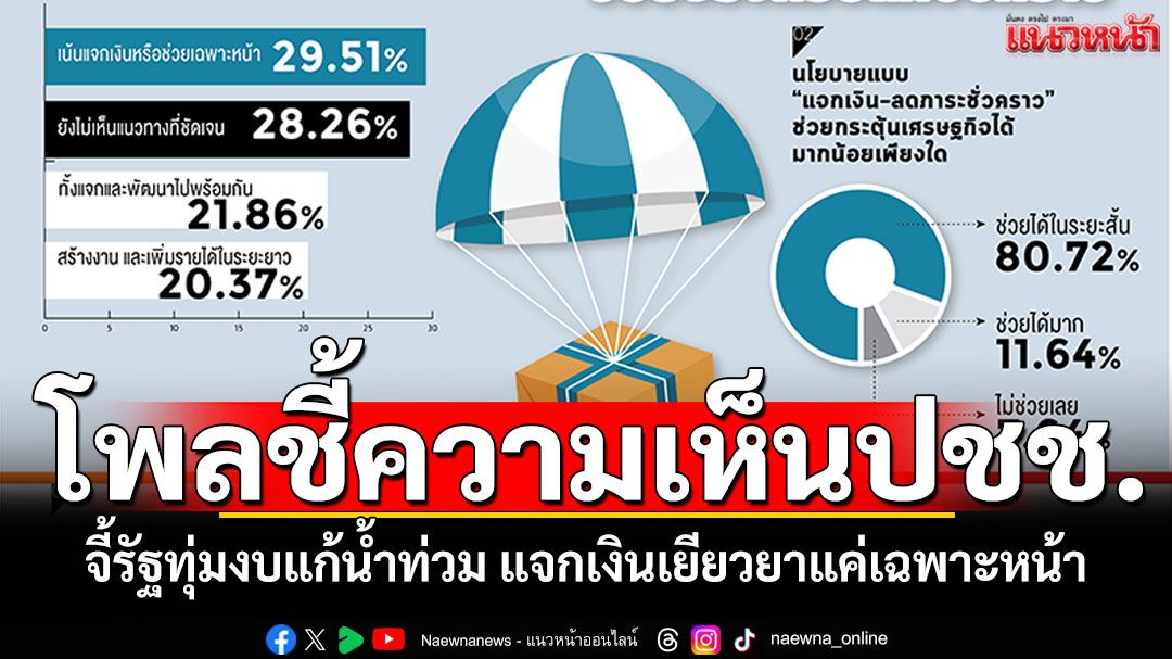 โพลชี้คนไทยมอง'รัฐบาลอนุทิน' แจกเงินเยียวยาเฉพาะหน้า จี้ทุ่มงบแก้น้ำท่วมระยะยาว