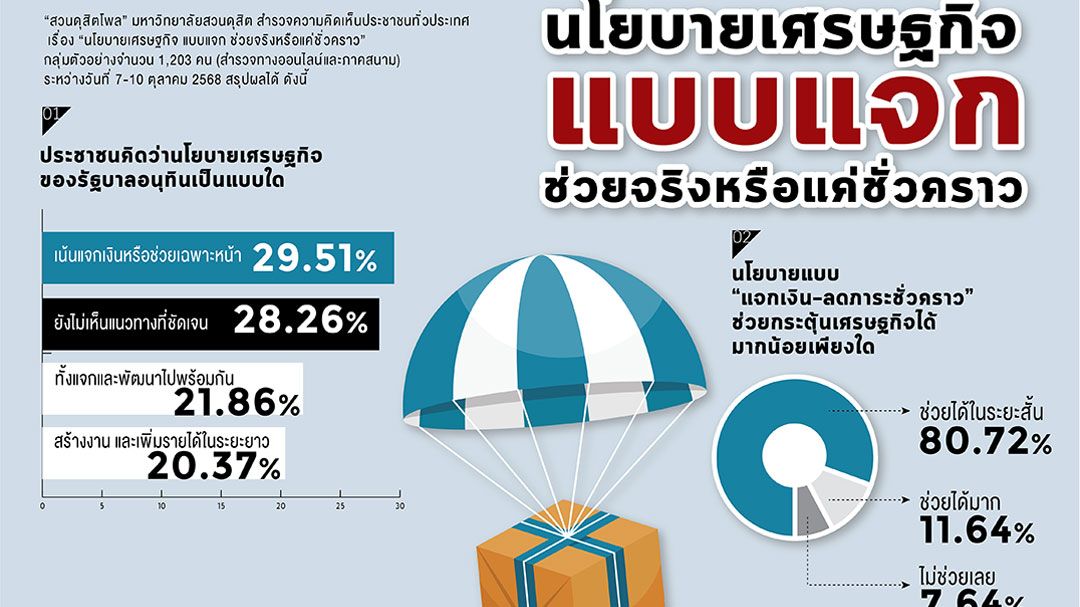 ภท.พุ่งอันดับหนึ่ง  โพลชี้ปชช.เชื่อมั่นแก้เศรษฐกิจ  คนไทยสับสนมาก‘กาบัตร4ใบ’