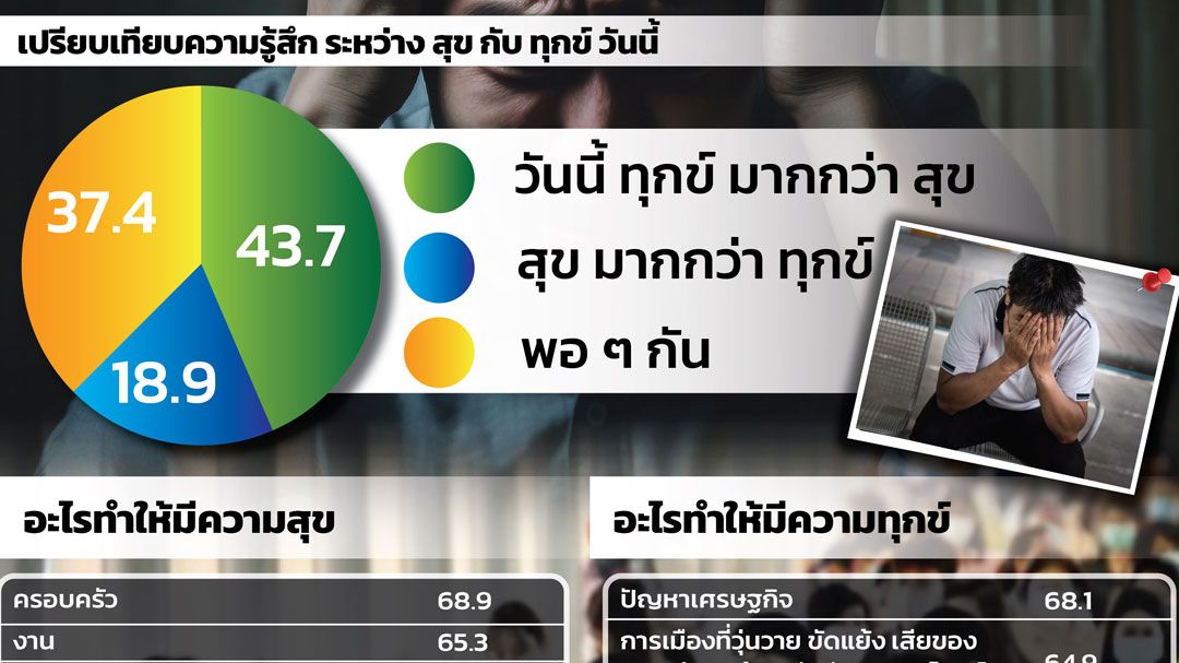 โพลเผยปัญหาศก.-การเมือง ทำคนไทยทุกข์มากกว่าสุข เกินครึ่งยังไม่ตัดสินใจเลือกพรรคใด