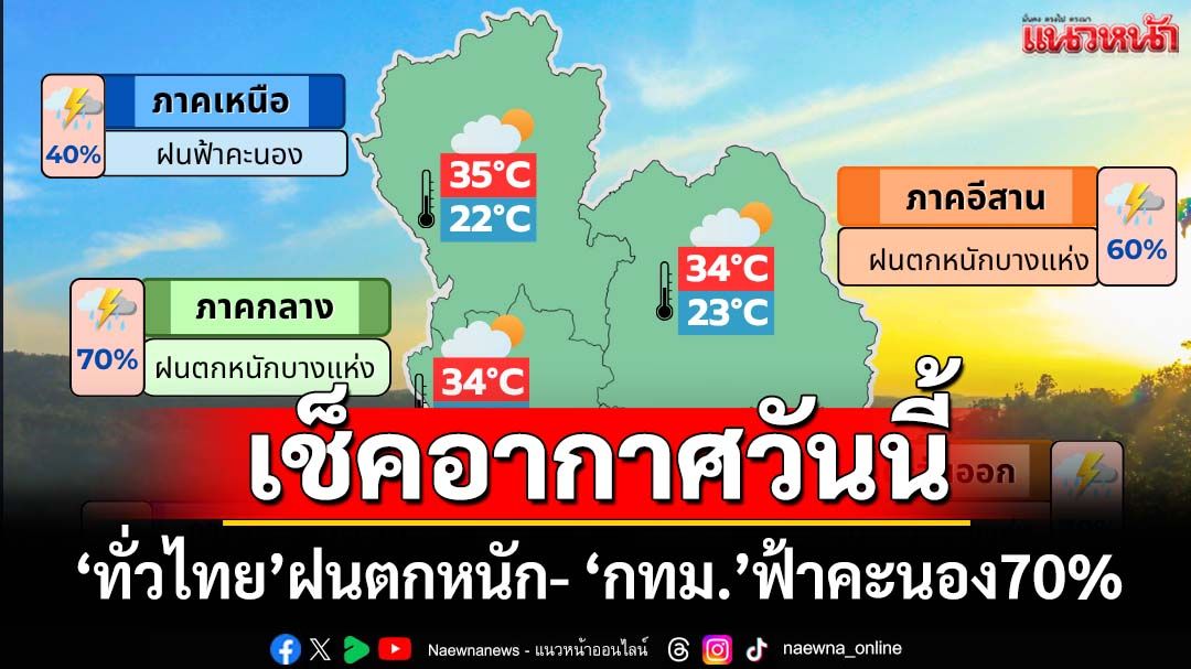 เช็คอากาศวันนี้! ร่องมรสุมพาดผ่าน ‘ทั่วไทย’ฝนตกหนัก-‘กทม.’ฟ้าคะนอง70% ของพื้นที่