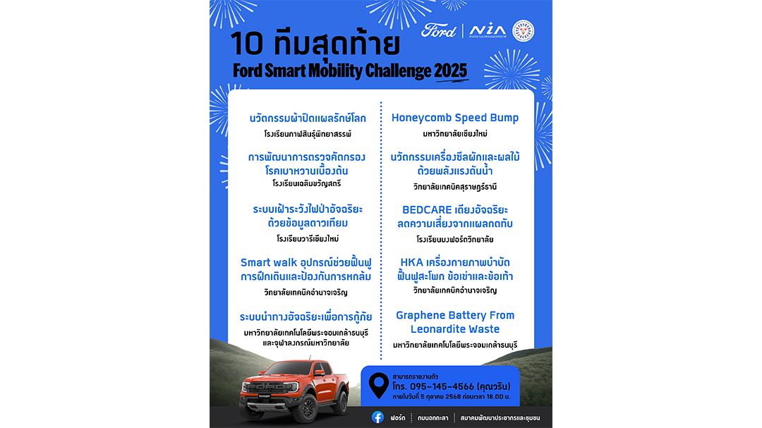 ฟอร์ดเปิดโผ 10 ทีมสุดท้าย Smart Mobility Challenge 2025