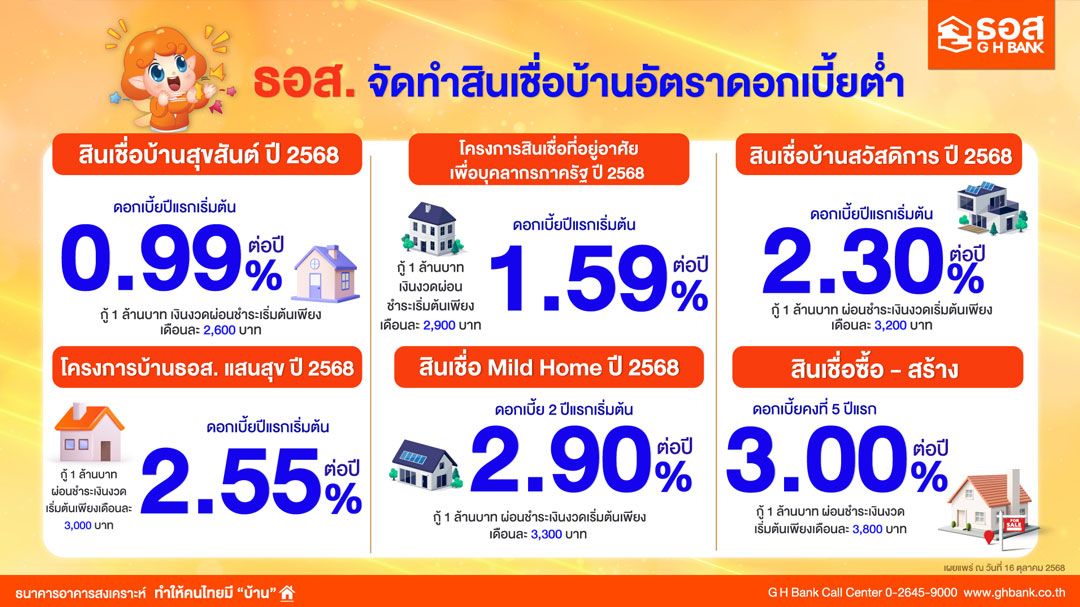 ธอส. จัดสินเชื่อบ้านโค้งสุดท้ายปลายปี ดอกเบี้ยเริ่มต้น 0.99% ต่อปี