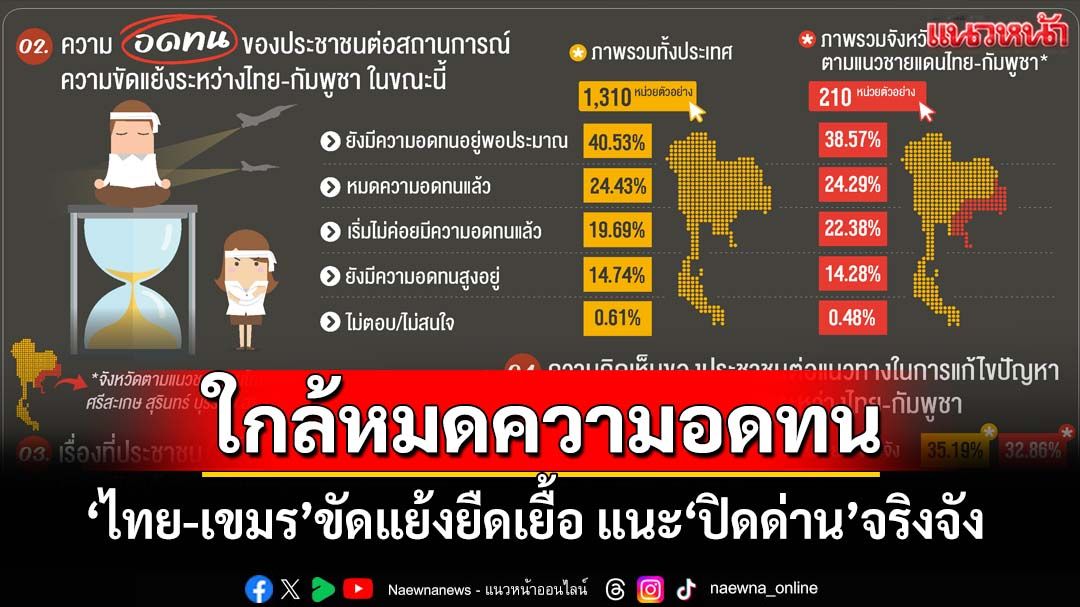 ‘นิด้าโพล’ชี้‘คนไทย’ใกล้หมดความอดทน เชื่อ‘ไทย-เขมร’ขัดแย้งยืดเยื้อ แนะ‘ปิดด่าน’จริงจัง