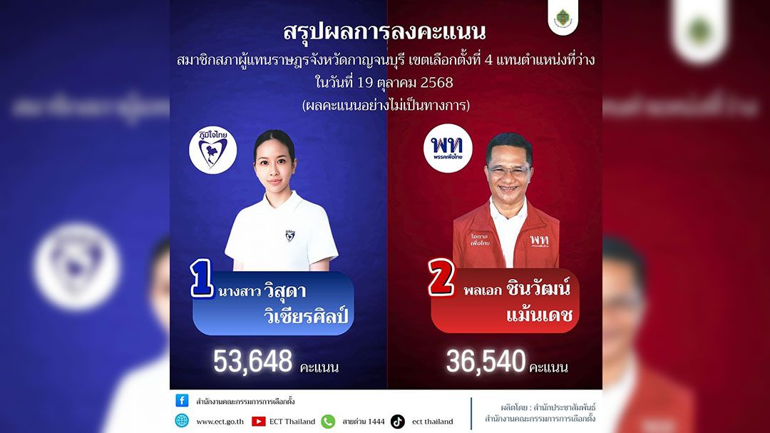 กกต.สรุปเลือกซ่อม สส.กาญจนบุรี เขต 4 'วิสุดา'ชนะ 53,648 คะแนน