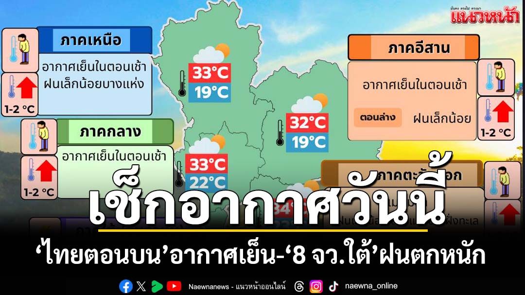 อุตุฯพยากรณ์ ‘ไทยตอนบน’เช้าอากาศเย็น เตือน ‘8 จังหวัดใต้’ฝนตกหนัก เสี่ยงน้ำท่วม