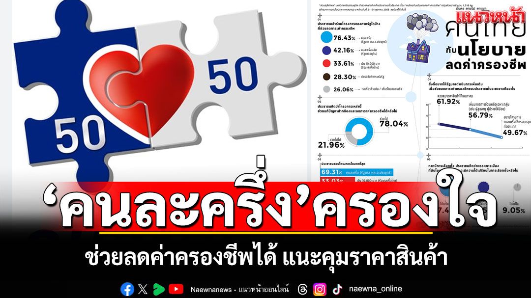 ประชาชนเทใจ! โครงการลดค่าครองชีพ 'คนละครึ่ง'ยืนหนึ่ง-แนะคุมราคาสินค้า
