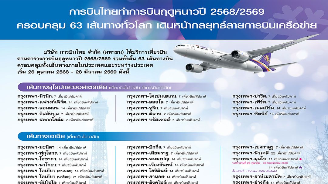 การบินไทยทำการบินฤดูหนาวปี 2568/2569 ครอบคลุม 63 เส้นทางทั่วโลก