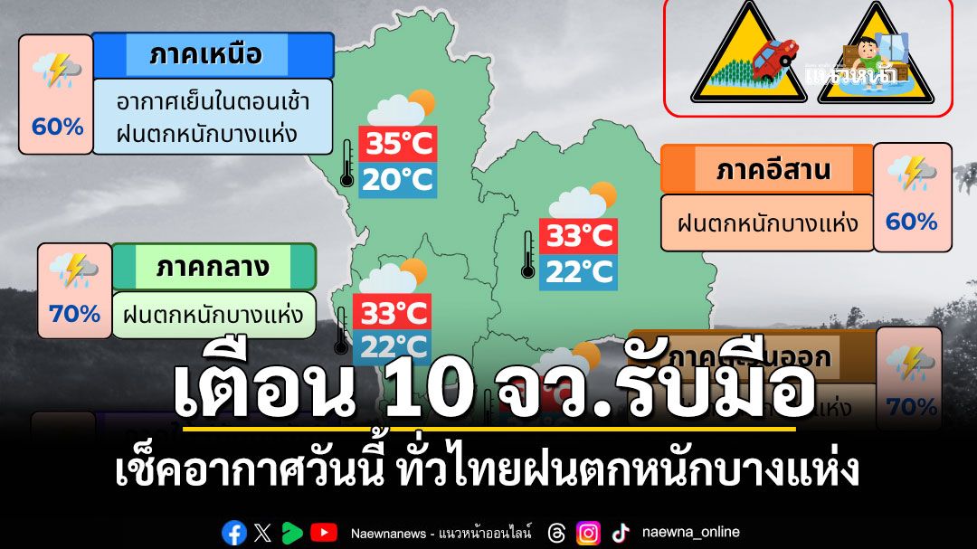 เตือน 10 จว.รับมือ! เช็คอากาศวันนี้ ทั่วไทยฝนตกหนักบางแห่ง