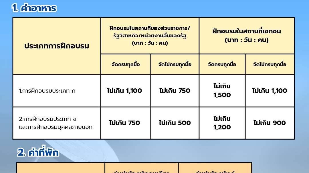 ‘กรมบัญชีกลาง’ปรับอัตราใหม่ ‘ค่าอาหาร-ที่พัก’การฝึกอบรม