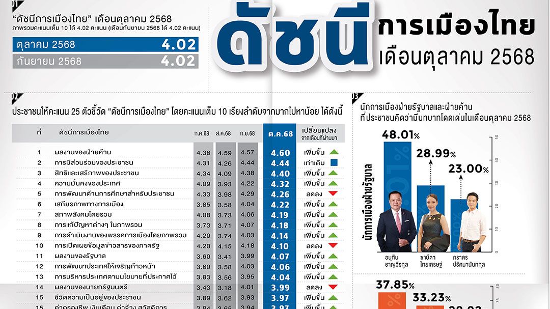 ‘คนละครึ่งพลัส’โดนใจ  ปชช.ชื่นชมผลงานรบ.  นิด้ากางโพลภาคอีสาน  พรรคปชน.ขึ้นอันดับ1