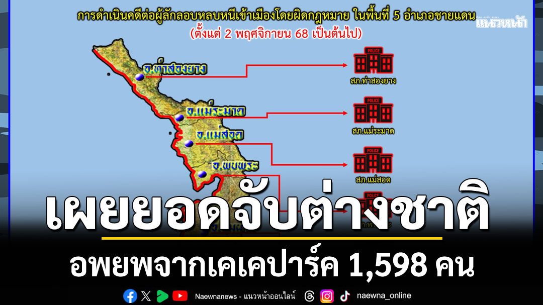 ชายแดนคุมเข้ม! 'ตม.ตาก'เผยยอดจับต่างชาติ อพยพจากเคเคปาร์ค 1,598 คน