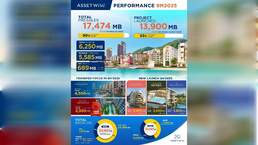 ภูเก็ตหนุน ASW โตต่อเนื่อง โชว์รายได้สะสม 9 เดือน กวาด 6,250 ล้านบาท