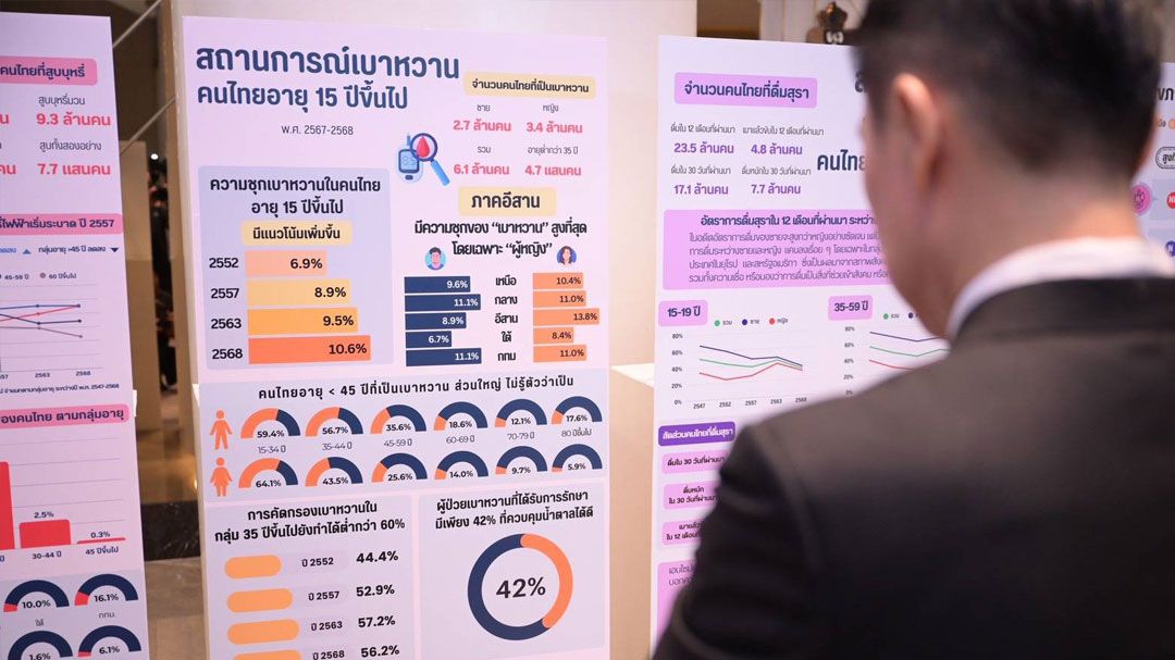 วิกฤตเงียบ!! เด็กไทยอายุ 15-34 ปี เสี่ยงเบาหวานพุ่ง 45% แนะเร่งแก้ ก่อนสาย