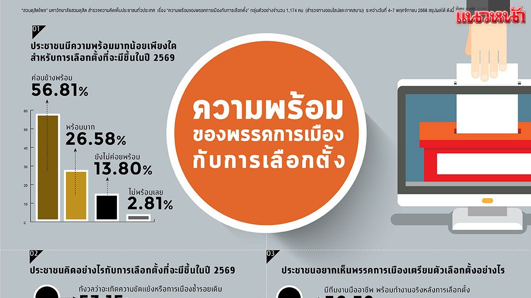 ‘ดุสิตโพล’เผย  ปชช.พร้อมลต.  แต่ผวาดีลลับ  ปชน.วืดตั้งรบ.