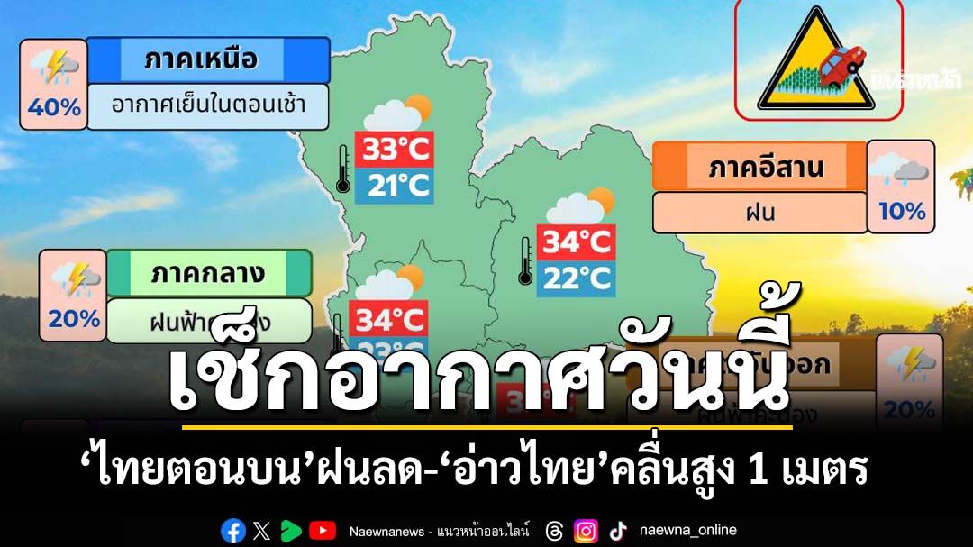 ‘ไทยตอนบน’ฝนลด เช้าอากาศเย็น ‘ใต้’มีฝนฟ้าคะนอง ‘อ่าวไทย’คลื่นสูง 1 เมตร