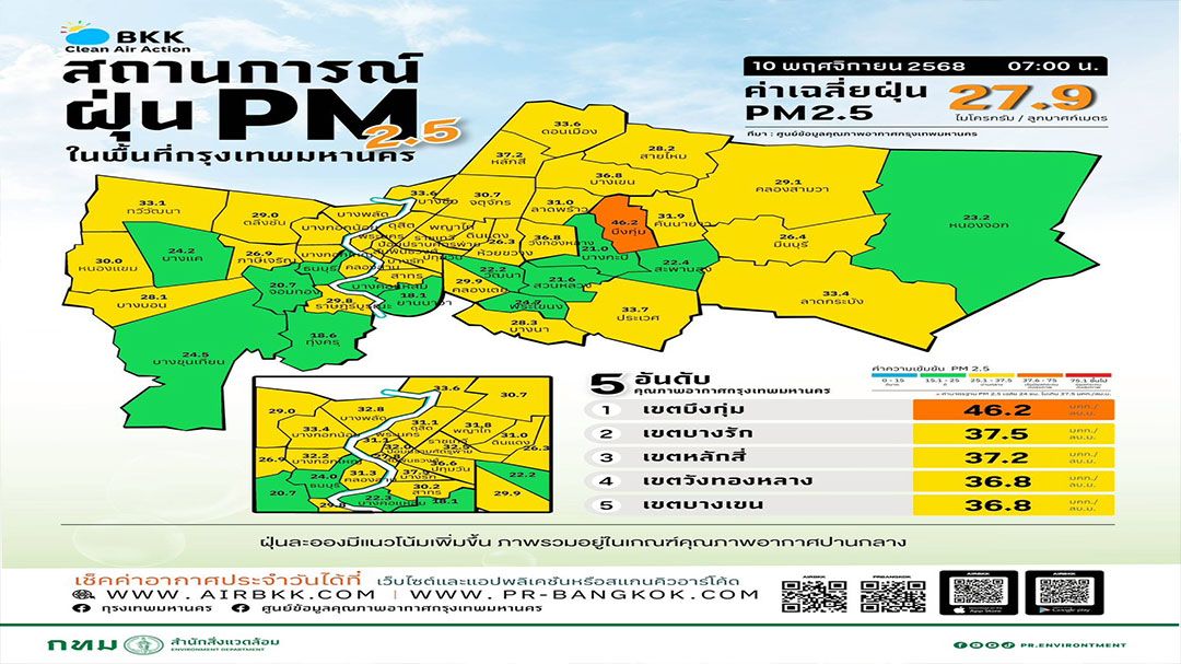 ฝุ่นมาแล้ว! แนวโน้มเพิ่มขึ้น เริ่มเกินมาตรฐาน กทม.เตือนระวังสุขภาพ