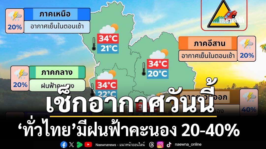 เช็กอากาศวันนี้! ‘ทั่วไทย’มีฝนฟ้าคะนอง 20-40% ‘เหนือ-อีสาน’เช้าอากาศเย็น