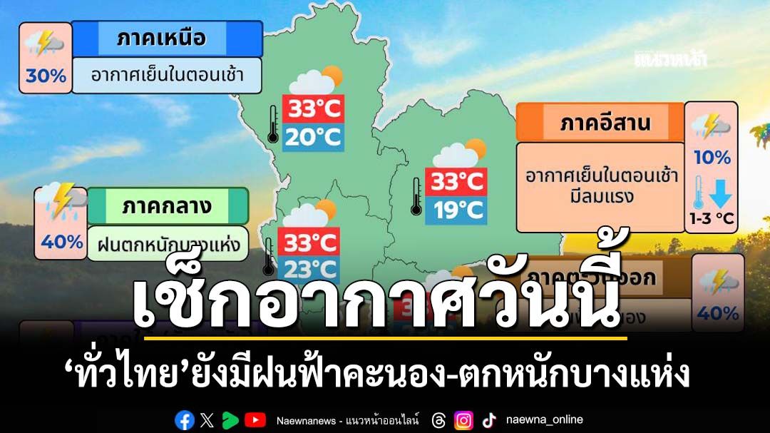 เช็กอากาศวันนี้! ‘ทั่วไทย’ยังมีฝนฟ้าคะนอง-ตกหนักบางแห่ง ‘อีสาน’อุณหภูมิลด 1-3 องศาฯ