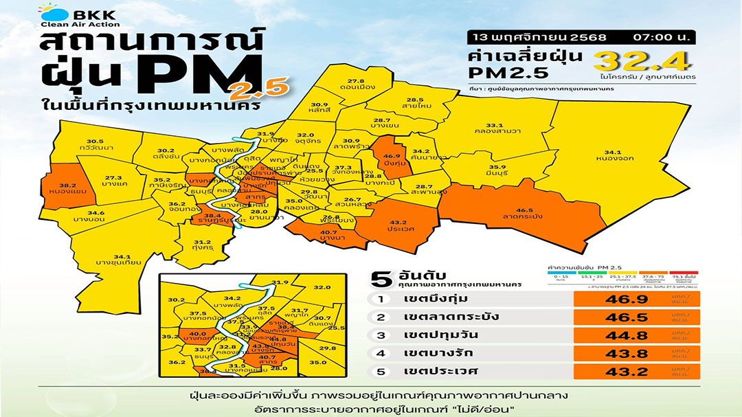 กทม. ฝุ่นสีส้ม 10 พื้นที่ บึงกุ่มสูงสุด เตือนใส่หน้ากากป้องกัน ฝนวันนี้ 40%