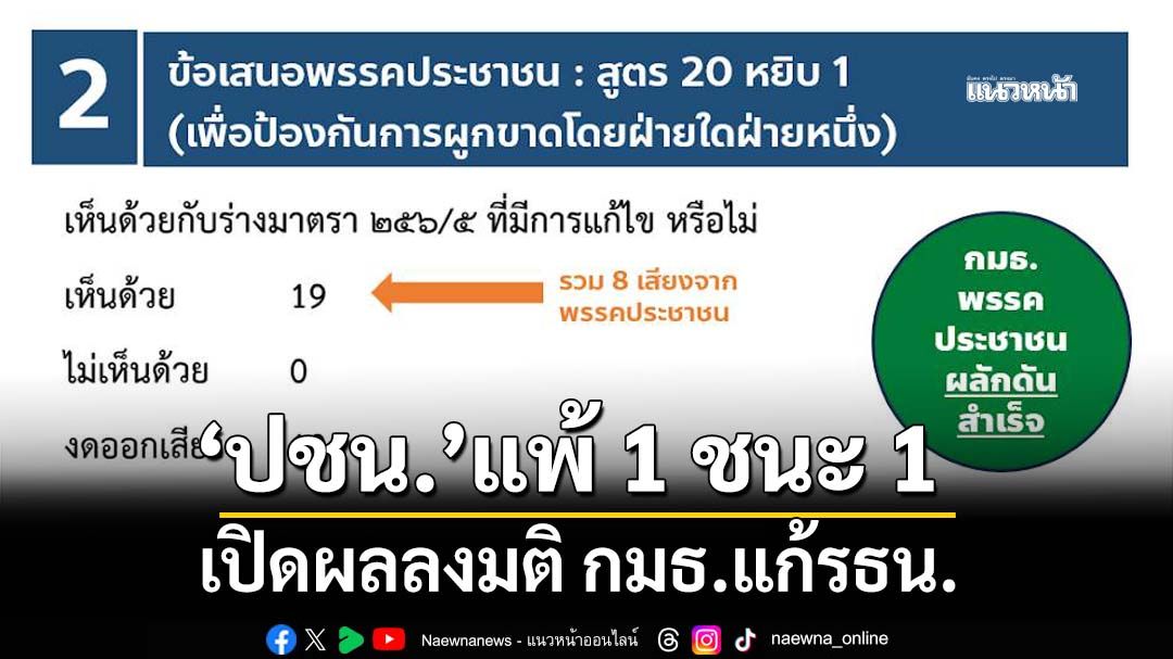 เปิดผลลงมติ กมธ.แก้รธน.‘ปชน.’ร่ายยาวแพ้เลือก‘ผู้ร่างทางอ้อม’ ดันสูตร 20 หยิบ 1 สกัดผูกขาดสำเร็จ