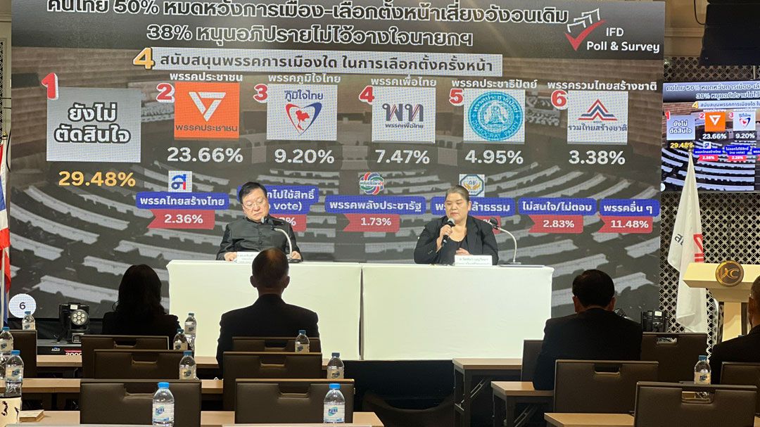 ‘ไอเอฟดี’ เปิดผลโพล คนไทยถึง 50% หมดหวัง ’การเมืองไทย’ เลือกตั้งหน้าเสี่ยงกลับสู่วังวนเดิม