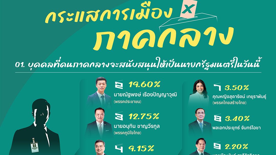 ‘นิด้าโพล’ภาคกลาง  ‘เท้ง’นำแคนดิเดตนายกฯ  ทิ้งช่วงห่าง‘เสี่ยหนู-อภิสิทธิ์’