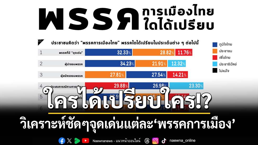 เปิดผล‘สวนดุสิตโพล’ วิเคราะห์ชัดๆจุดเด่นแต่ละ‘พรรคการเมือง’ ใครได้เปรียบใคร!?