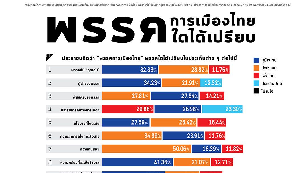 ภท.เรตติ้งพุ่ง  โพลชี้ได้เปรียบมากที่สุด  ปาร์ตี้ลิสต์พรรคสีส้มแรง