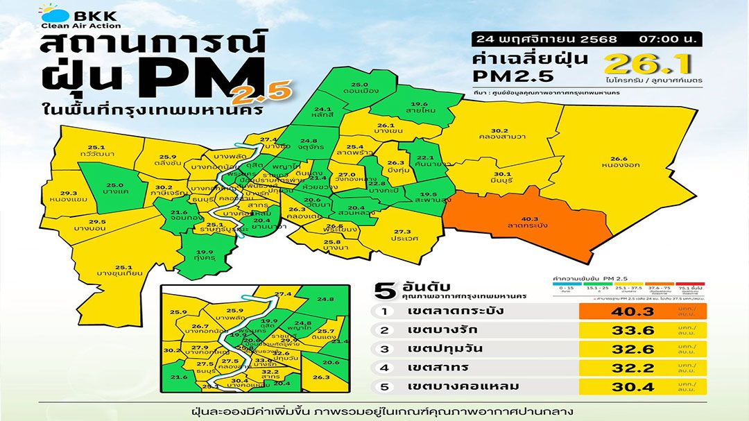 กทม. วันนี้ ’เขตลาดกระบัง‘ ฝุ่นสีส้ม! เตือนใส่หน้ากากป้องกัน