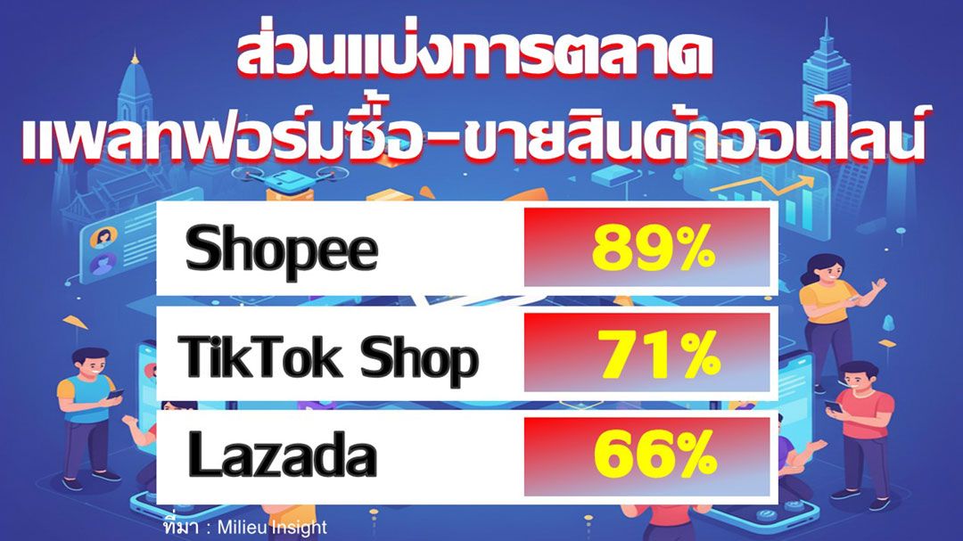 โครงสร้างตลาดอี-คอมเมิร์ซเปลี่ยน Shopee ยืนหนึ่ง TikTok แซง Lazada คนไทยต้องการ แพลตฟอร์มซื้อ-ขายออนไลน์ แบบไหน