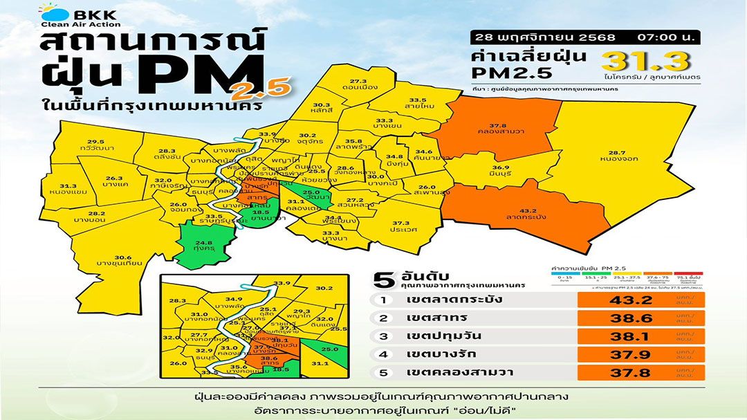 กทม. วันนี้ 5 เขต ฝุ่นสีส้ม! เริ่มมีผลกระทบสุขภาพ