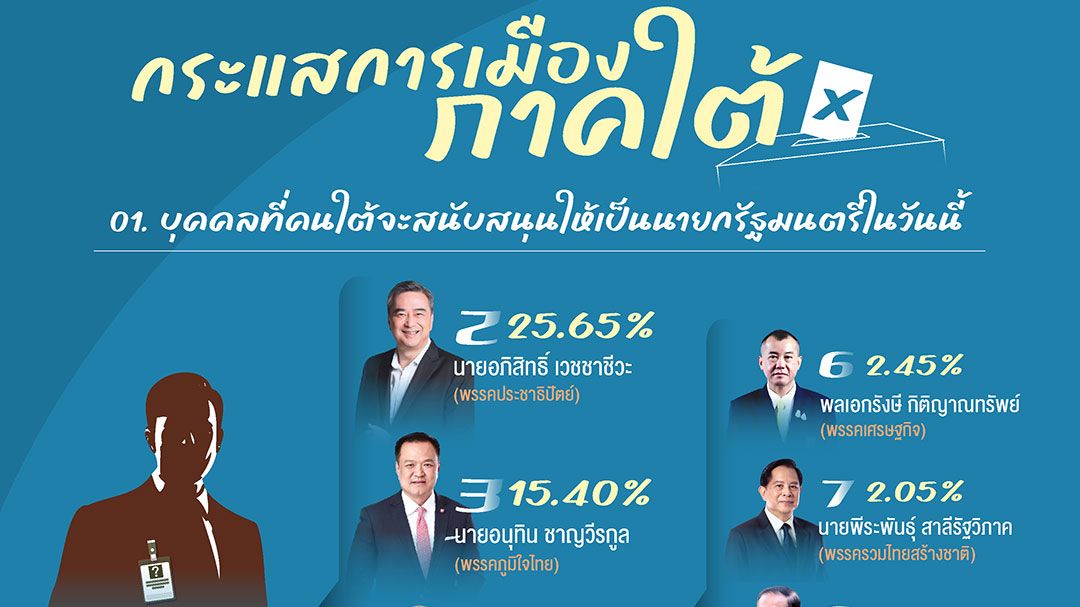 ปชป.ใต้มาแรง  ‘อภิสิทธิ์’พลิกแซง‘อนุทิน-เท้ง’  ภท.เมินกระแสตก-ให้ปชช.ตัดสิน