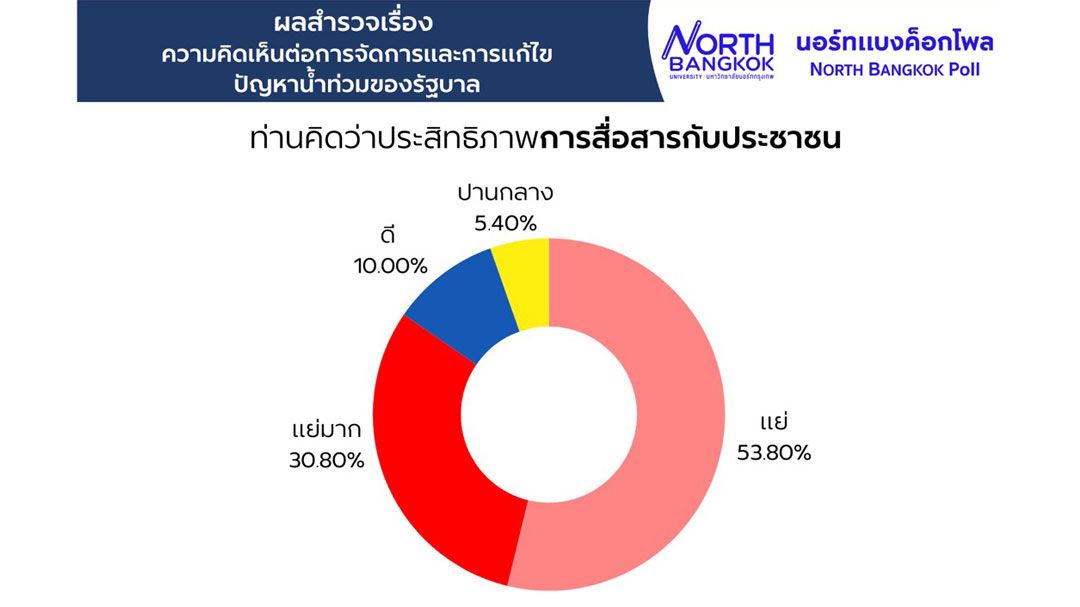 ผลสำรวจชี้ชัด! 92.3% ปชช.ไม่พอใจการจัดการน้ำท่วมของรัฐบาล ไร้ประสิทธิภาพในการช่วยเหลือ