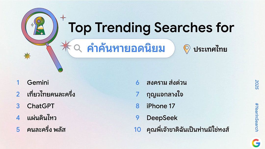 Gemini ครองอันดับ 1  คำค้นหายอดนิยมประจำปี 2568