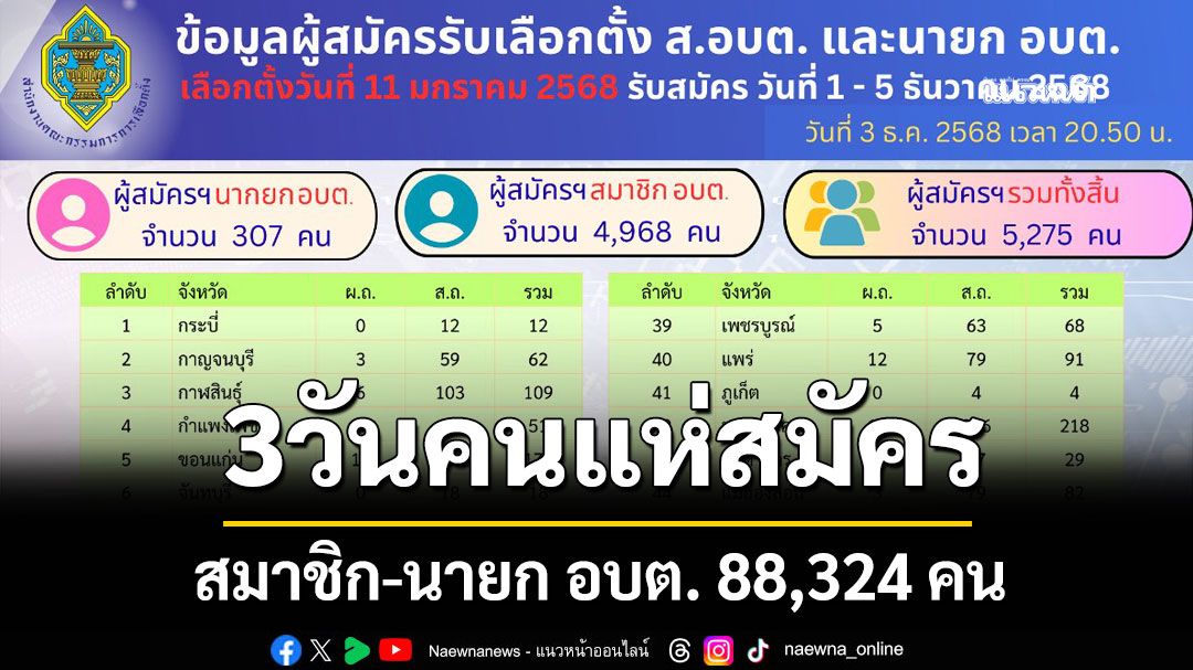 คึกคัก! 3 วันคนแห่สมัคร สมาชิก-นายก อบต. 88,324 คน