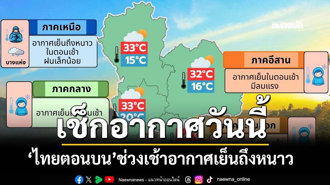‘ไทยตอนบน’ช่วงเช้าอากาศเย็นถึงหนาว ‘ภาคใต้’มีฝนฟ้าคะนองบางแห่ง