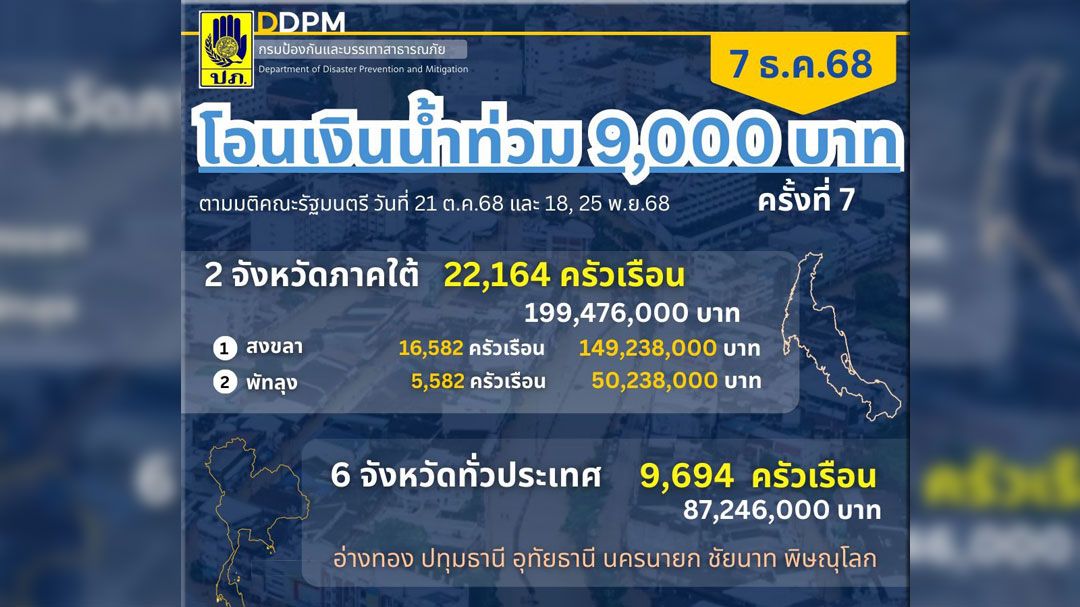 อัพเดตวันนี้! ปภ.โอนเงินเยียวยา 9 พันช่วยน้ำท่วม 8 จังหวัดทั่วประเทศ 286 ล้านบาท