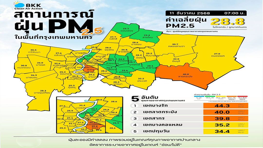 กทม. วันนี้ ฝุ่นปานกลาง แนวโน้มลดลง