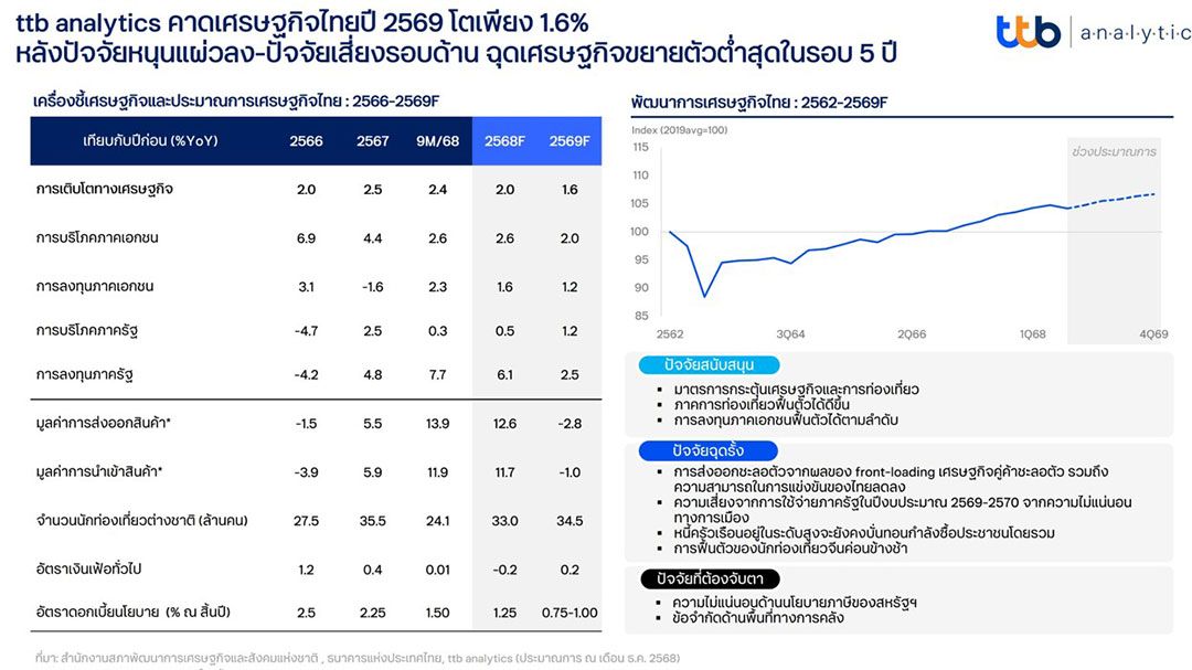 ปี69ศก.โตต่ำสุดรอบ5ปี “ส่งออก-ลงทุน”หดตัว-ท่องเที่ยวแผ่ว